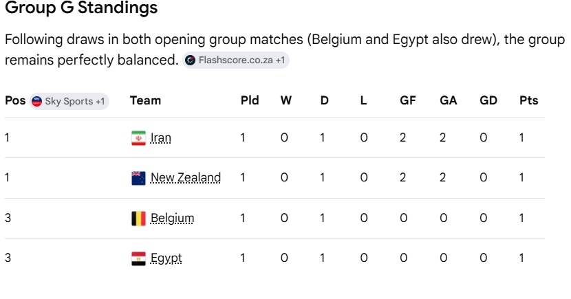 Group G standings after Iran and New Zealand drew 2-2 and Belgium and Egypt played to a draw at the 2026 FIFA World Cup.